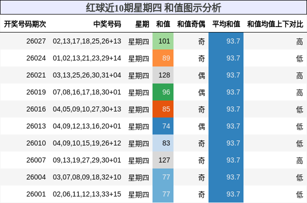 红球近10期星期四 和值图示分析