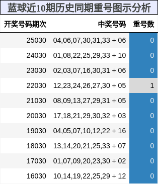 蓝球近10期历史同期重号图示分析