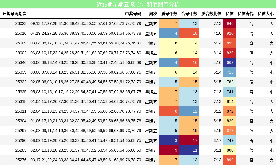 近15期星期五 质合，和值图示分析