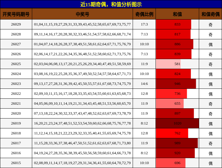 奇偶分析，和值分析