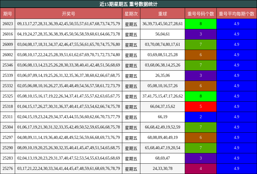 近15期星期五 重号数据统计