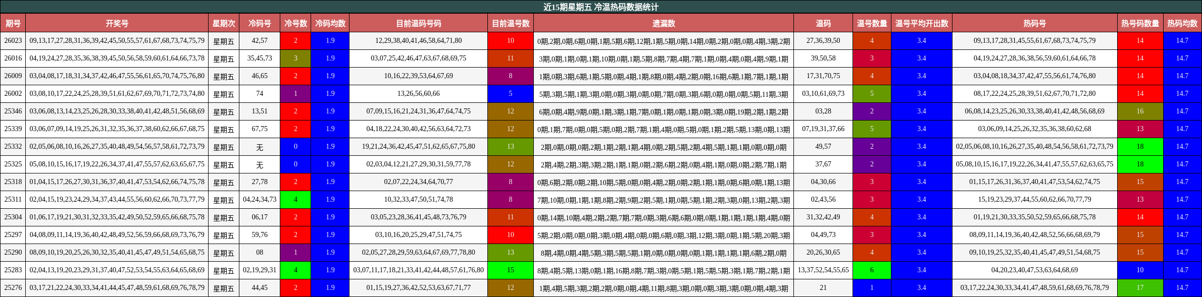 近15期星期五 冷温热码数据统计