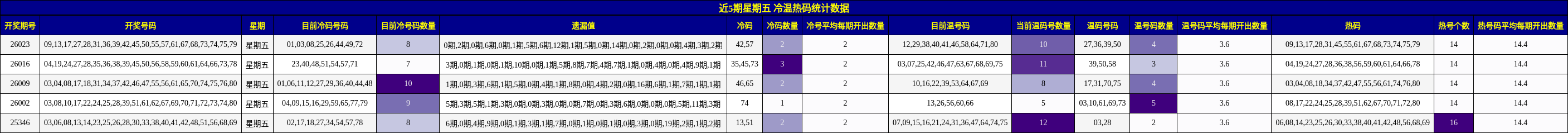 近5期星期五 冷温热码统计数据