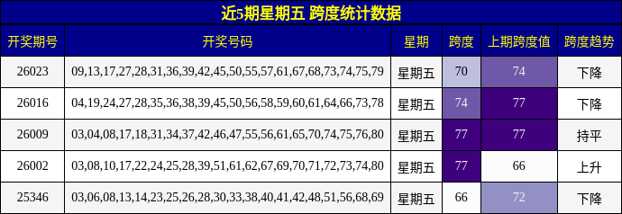 近5期星期五 跨度统计数据