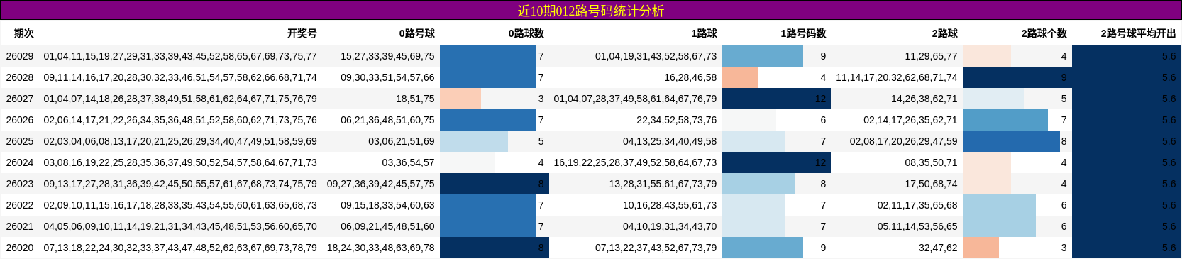 近10期012路号码统计分析