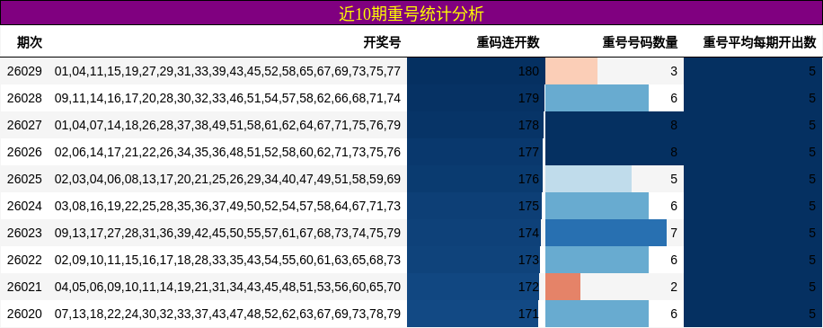 近10期重号统计分析