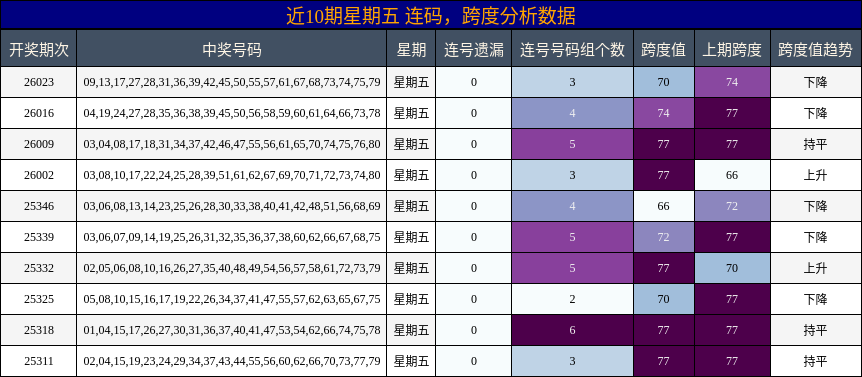 近10期星期五 连码，跨度分析数据
