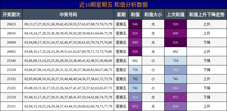 近10期星期五 和值分析数据