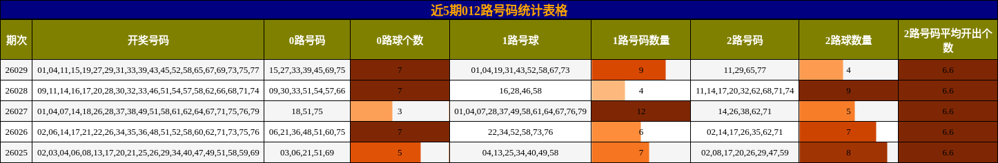 近5期012路号码统计表格