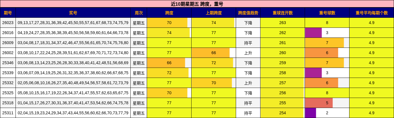 近10期星期五 跨度，重号