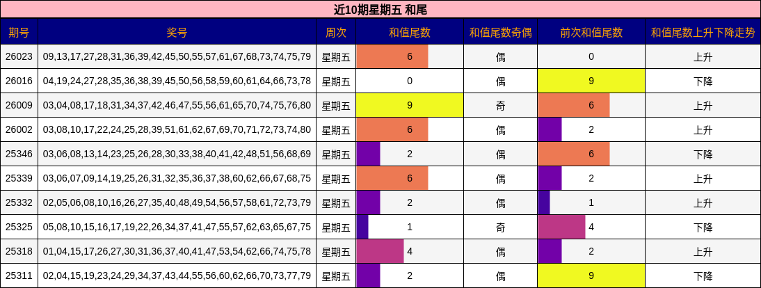 近10期星期五 和尾