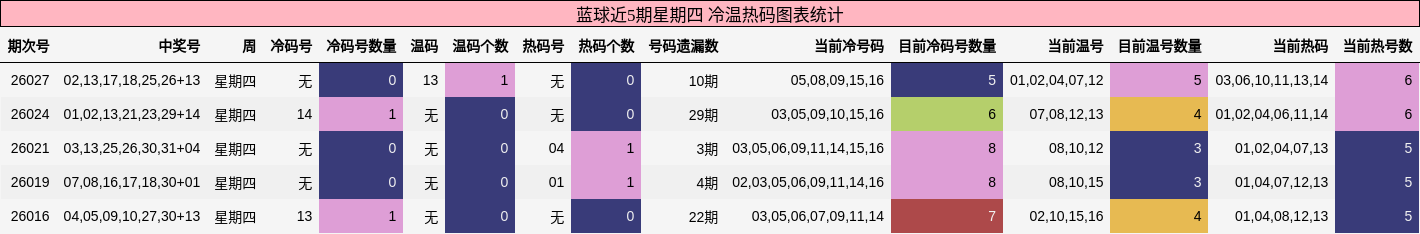蓝球近5期星期四 冷温热码图表统计