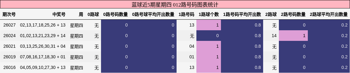 蓝球近5期星期四 012路号码图表统计