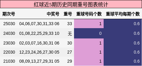 红球近5期历史同期重号图表统计