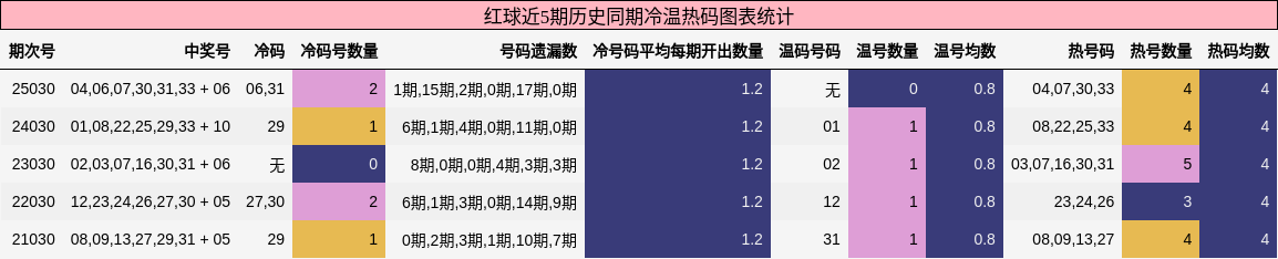 红球近5期历史同期冷温热码图表统计