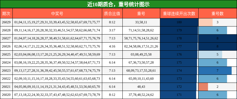 近10期质合，重号统计图示