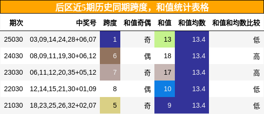 后区近5期历史同期跨度，和值统计表格