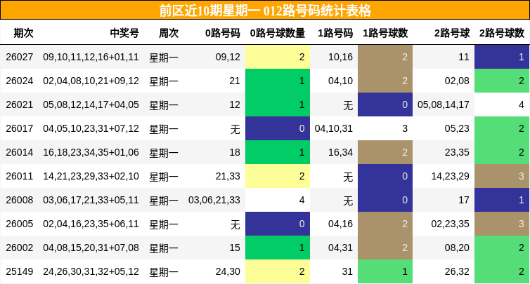 前区近10期星期一 012路号码统计表格