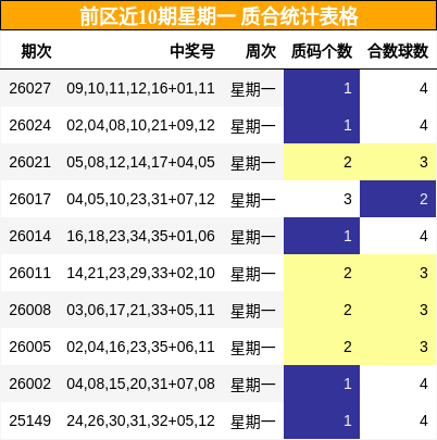前区近10期星期一 质合统计表格