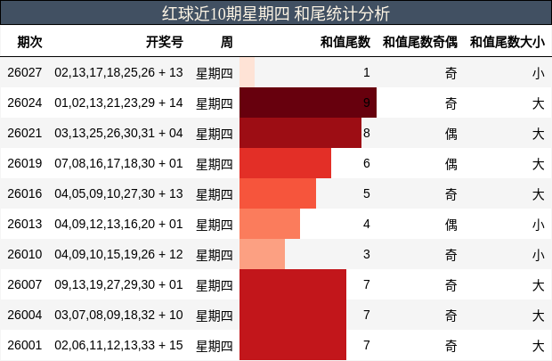 红球近10期星期四 和尾统计分析