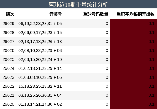 蓝球近10期重号统计分析