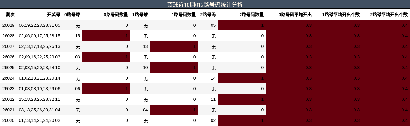 蓝球近10期012路号码统计分析