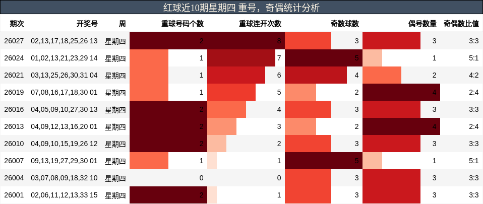 红球近10期星期四 重号，奇偶统计分析