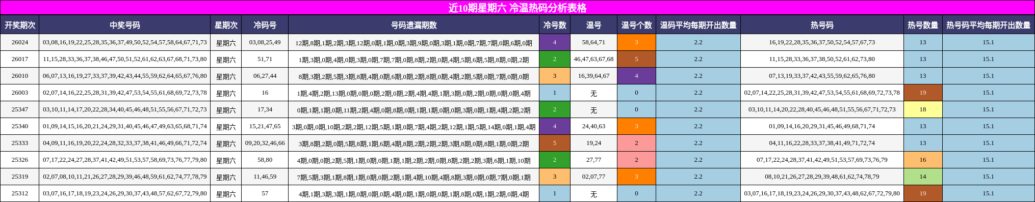 近10期星期六 冷温热码分析表格