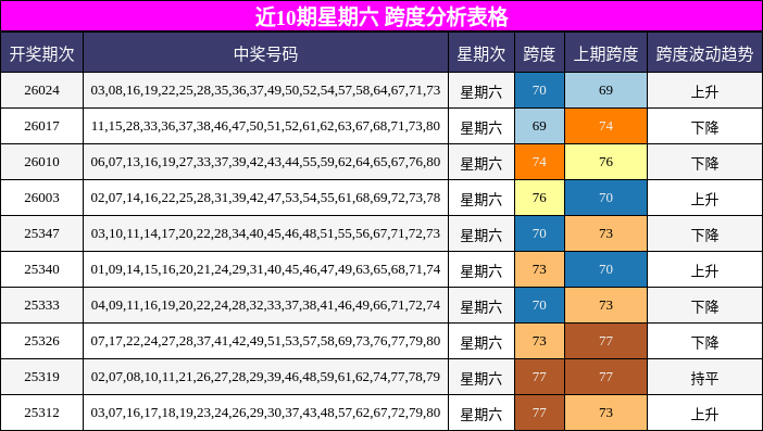近10期星期六 跨度分析表格