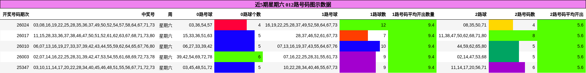 近5期星期六 012路号码图示数据