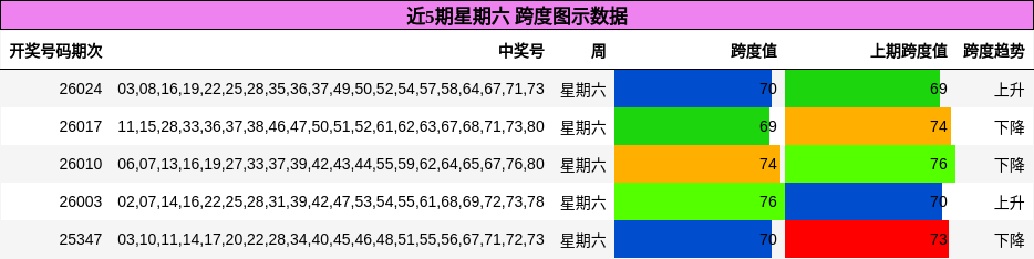 近5期星期六 跨度图示数据