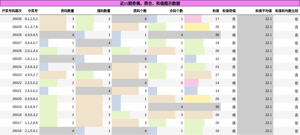 奇偶分析，质合分析，和值分析