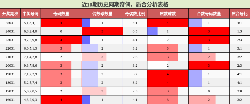 奇偶分析，质合分析