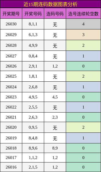 近15期连码数据图表分析