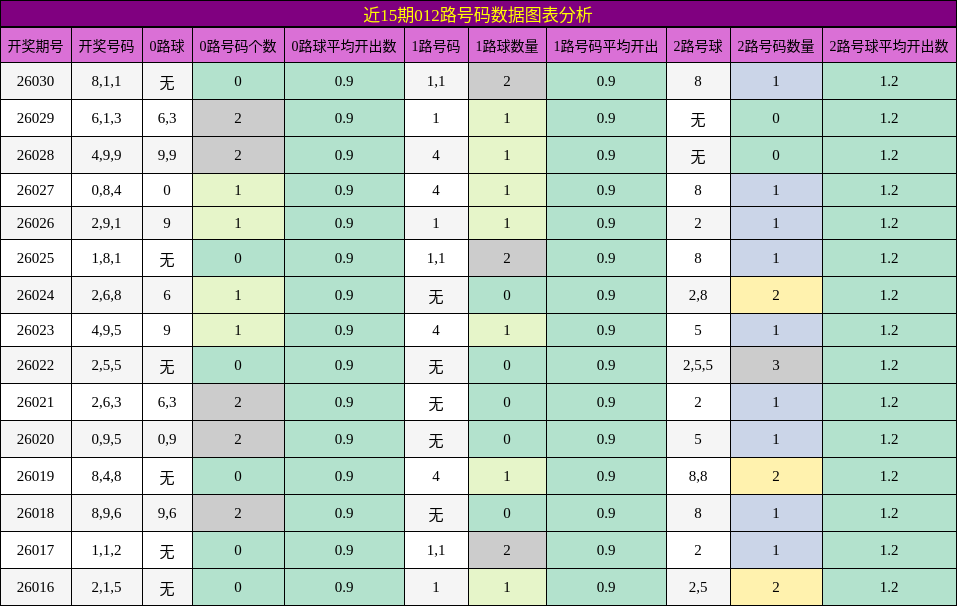 近15期012路号码数据图表分析