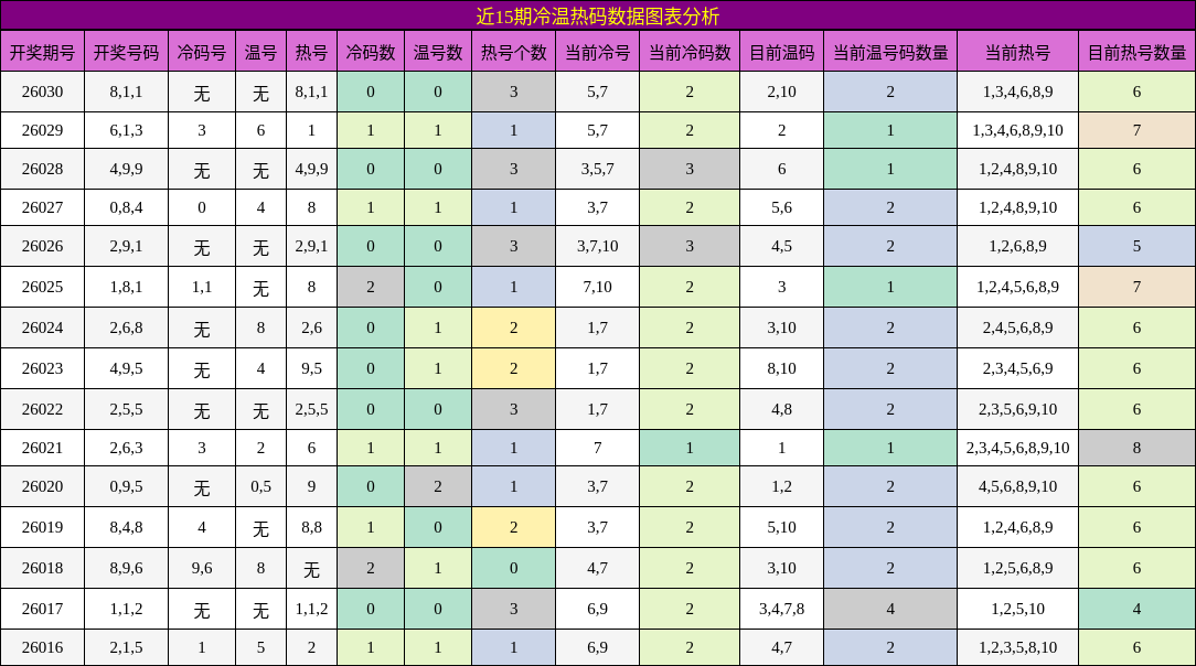 近15期冷温热码数据图表分析