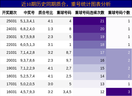 质合分析，重号分析