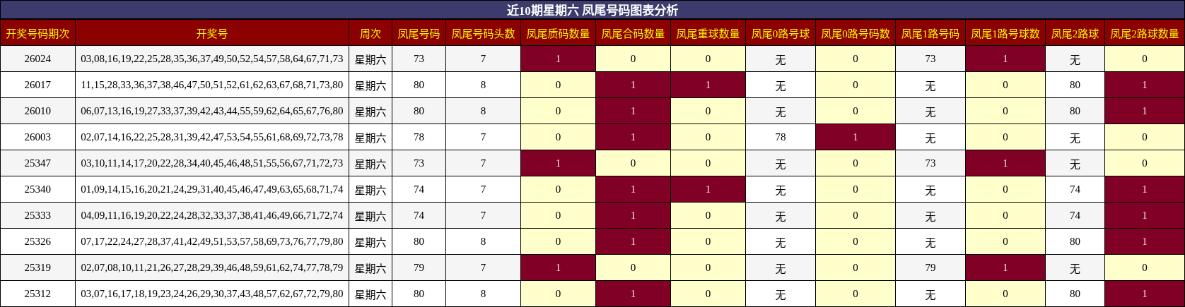 近10期星期六 凤尾号码图表分析