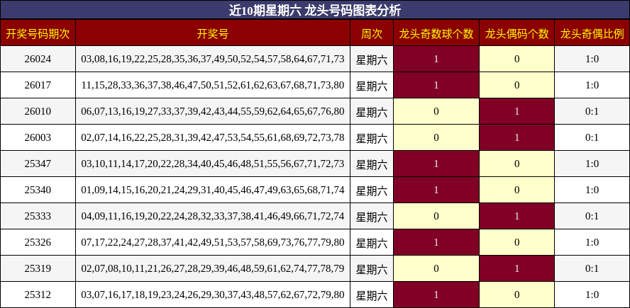 近10期星期六 龙头号码图表分析