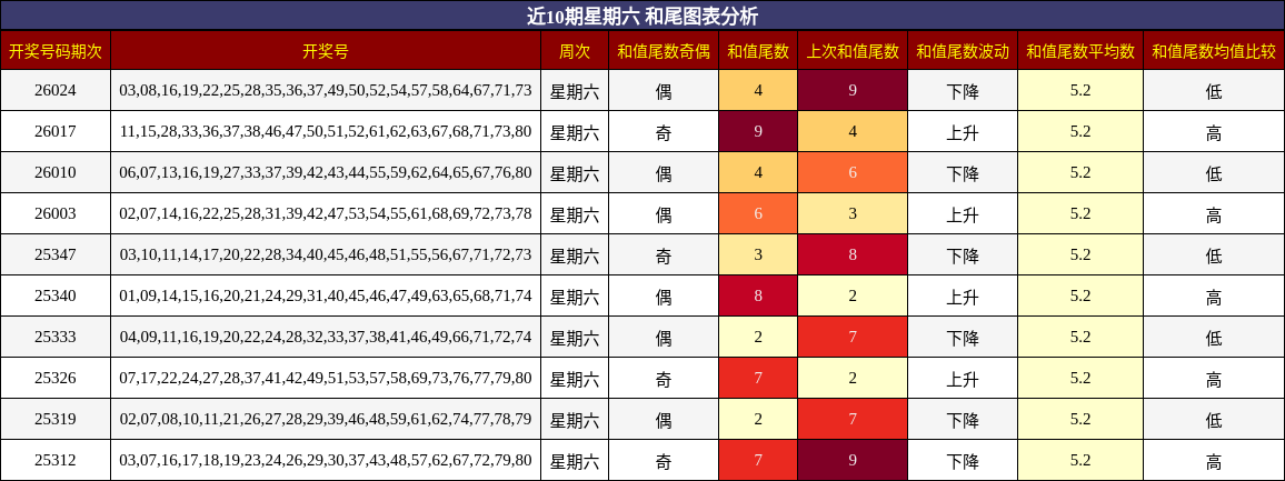 近10期星期六 和尾图表分析