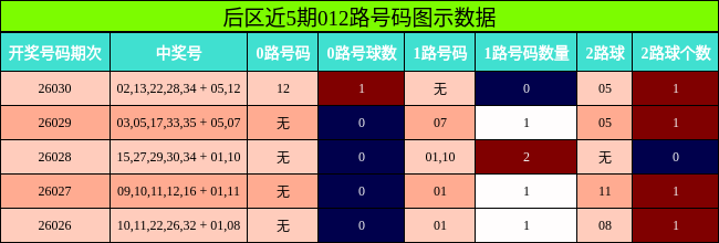 后区近5期012路号码图示数据
