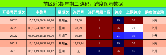 前区近5期星期三 连码，跨度图示数据