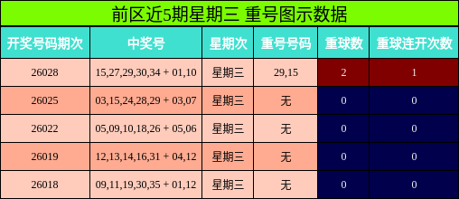前区近5期星期三 重号图示数据