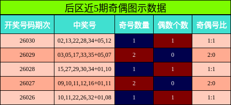 后区近5期奇偶图示数据