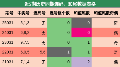 连码分析，和尾分析