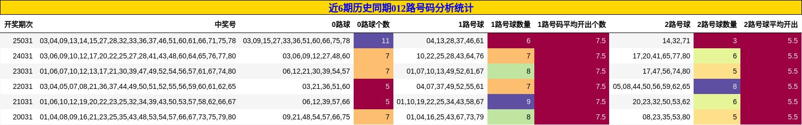 近6期历史同期012路号码分析统计