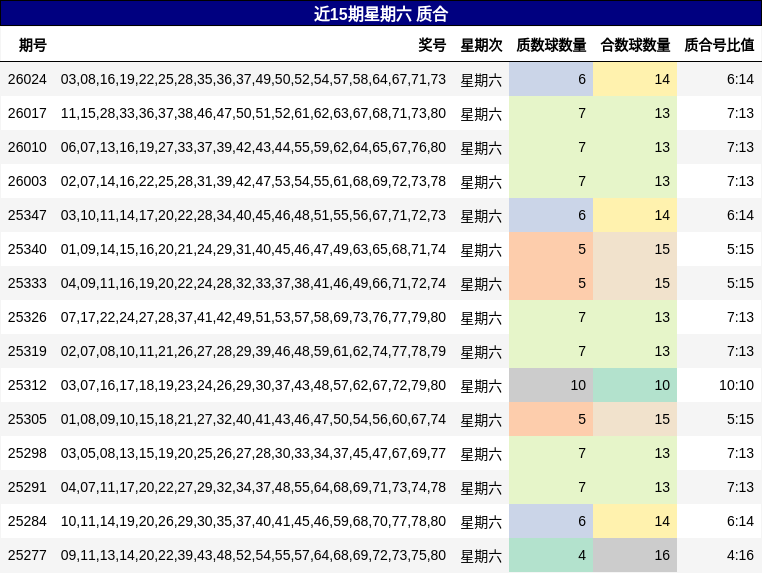 近15期星期六 质合
