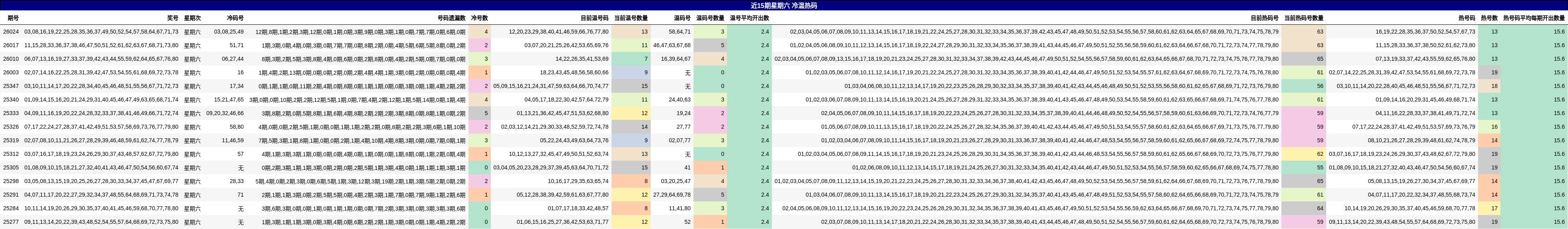 近15期星期六 冷温热码