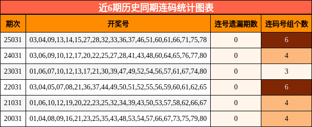 近6期历史同期连码统计图表