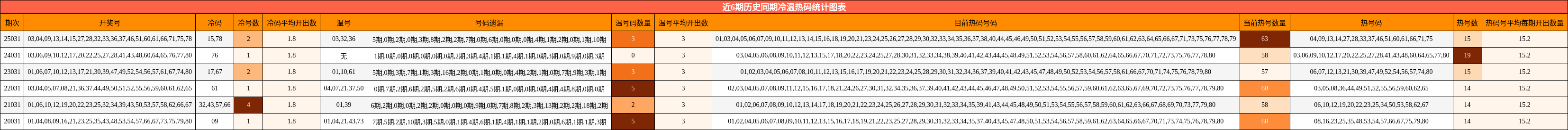 近6期历史同期冷温热码统计图表